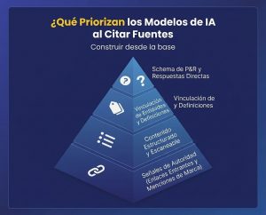 Posicionar con IA que priorizan los motores de búsqueda