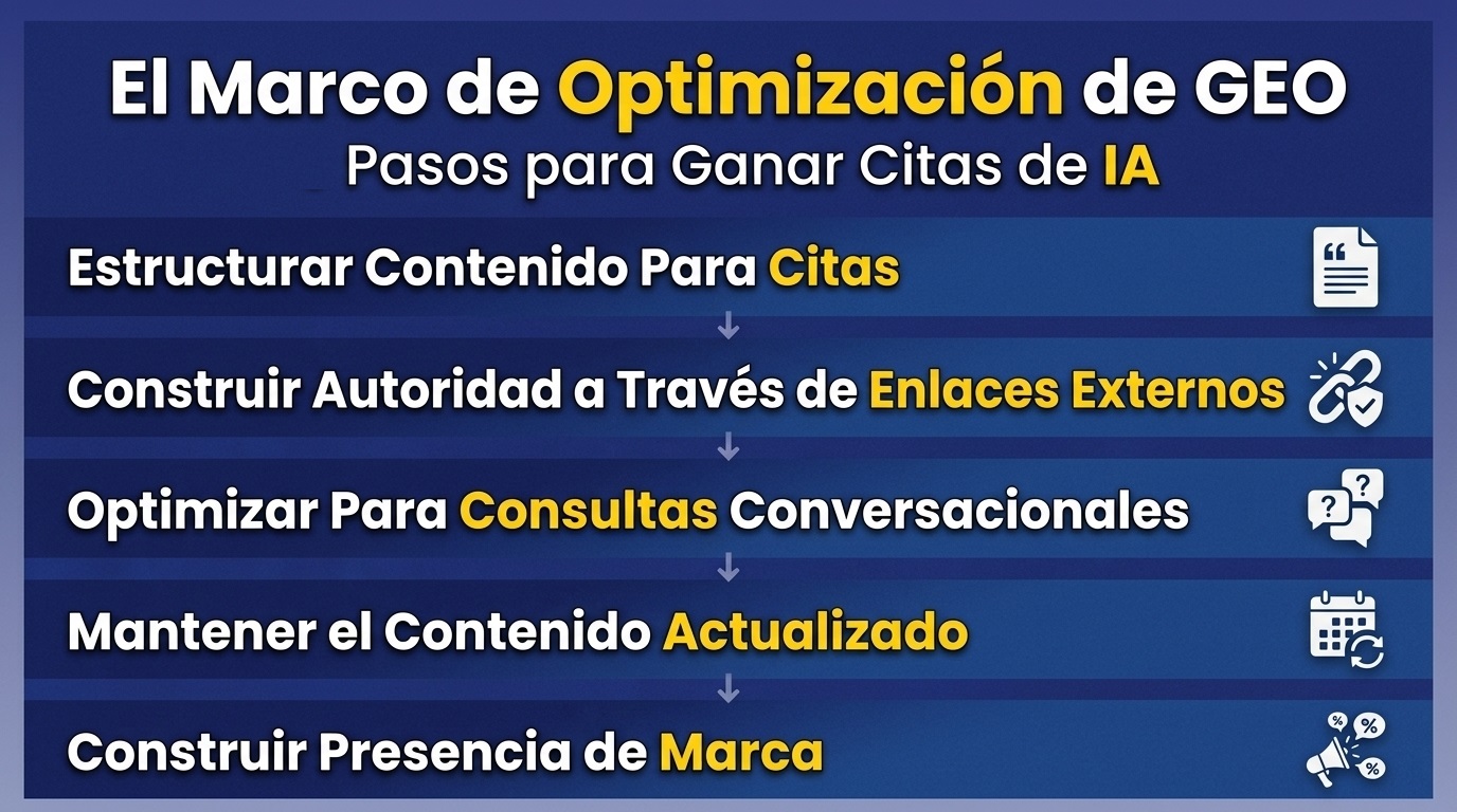 pasos para posicionares en la busqueda con IA