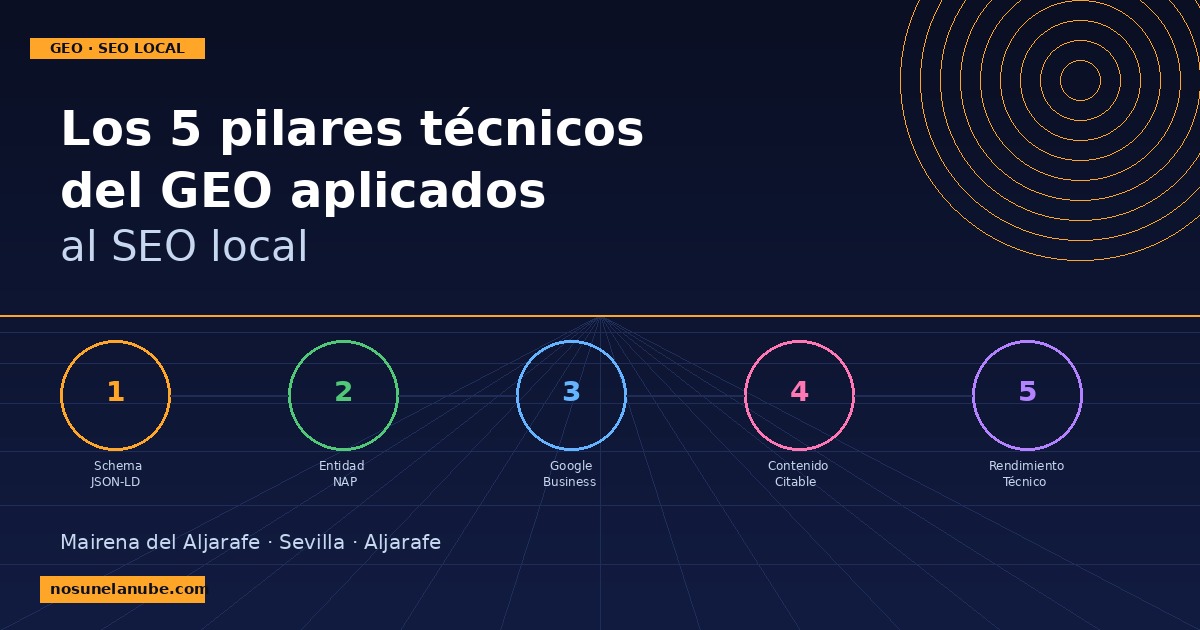 Los cinco pilares técnicos del GEO aplicados al SEO local